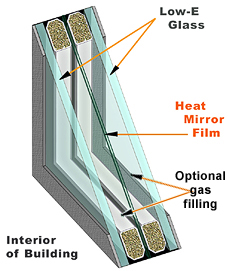Sección transversal del sistema Heat Mirror